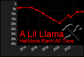 Total Graph of A Lil Llama