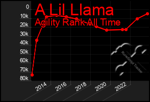 Total Graph of A Lil Llama