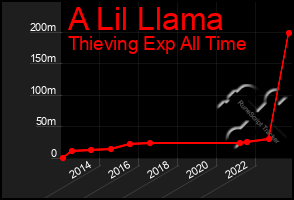 Total Graph of A Lil Llama