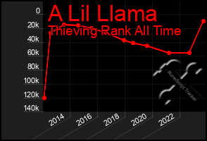 Total Graph of A Lil Llama