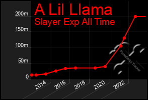 Total Graph of A Lil Llama