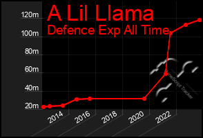 Total Graph of A Lil Llama