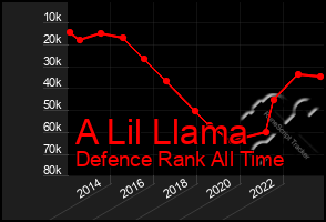 Total Graph of A Lil Llama