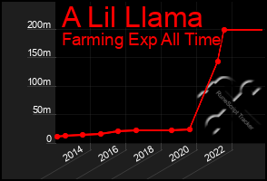 Total Graph of A Lil Llama