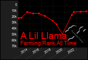 Total Graph of A Lil Llama