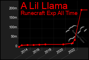 Total Graph of A Lil Llama