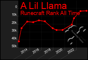 Total Graph of A Lil Llama