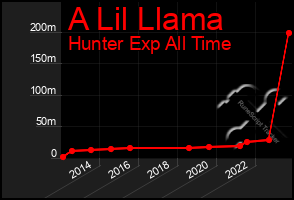 Total Graph of A Lil Llama