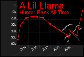 Total Graph of A Lil Llama