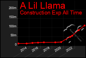 Total Graph of A Lil Llama