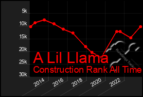 Total Graph of A Lil Llama