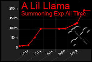 Total Graph of A Lil Llama