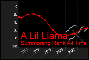 Total Graph of A Lil Llama