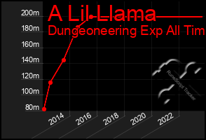 Total Graph of A Lil Llama