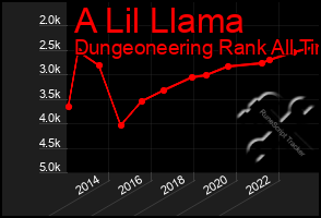 Total Graph of A Lil Llama