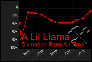 Total Graph of A Lil Llama