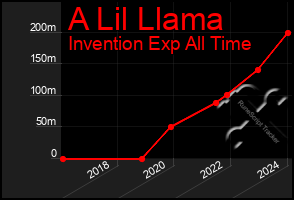 Total Graph of A Lil Llama