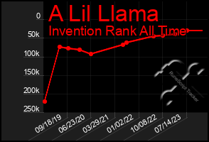 Total Graph of A Lil Llama