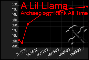 Total Graph of A Lil Llama