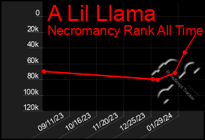 Total Graph of A Lil Llama