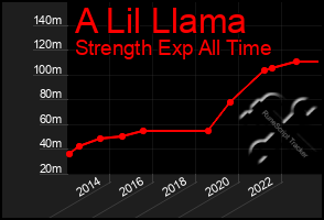 Total Graph of A Lil Llama