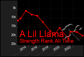 Total Graph of A Lil Llama