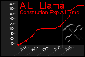 Total Graph of A Lil Llama