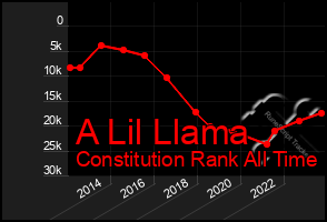 Total Graph of A Lil Llama