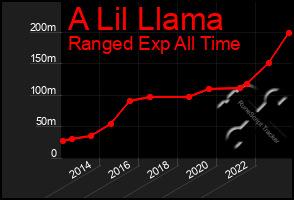 Total Graph of A Lil Llama