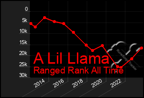 Total Graph of A Lil Llama