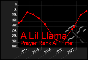 Total Graph of A Lil Llama