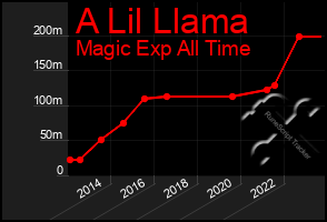 Total Graph of A Lil Llama