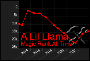 Total Graph of A Lil Llama