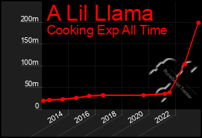 Total Graph of A Lil Llama