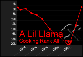 Total Graph of A Lil Llama