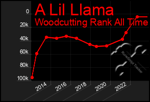 Total Graph of A Lil Llama