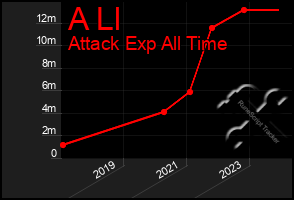 Total Graph of A Ll