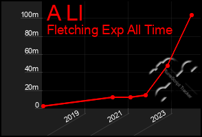 Total Graph of A Ll