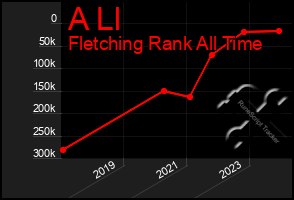 Total Graph of A Ll