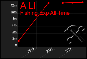 Total Graph of A Ll