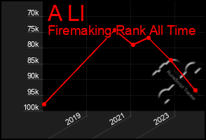 Total Graph of A Ll