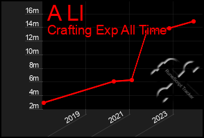 Total Graph of A Ll