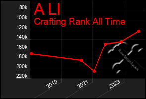 Total Graph of A Ll