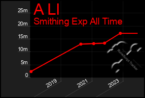 Total Graph of A Ll