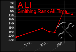 Total Graph of A Ll