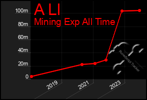 Total Graph of A Ll