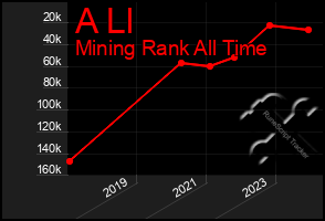 Total Graph of A Ll