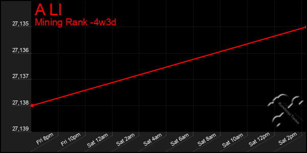 Last 31 Days Graph of A Ll