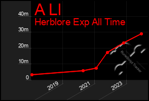 Total Graph of A Ll