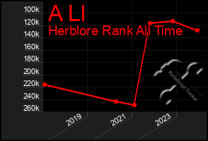 Total Graph of A Ll